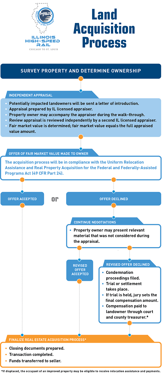 Land Acquisition Process Graphic