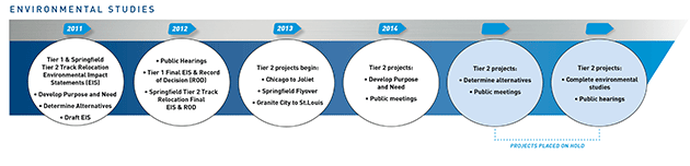 Official IDOT Illinois High Speed Rail - Chicago to St. Louis: Environmental Documentation